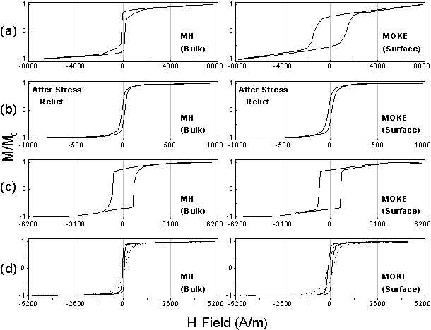 Comparison of hysteresis loops.