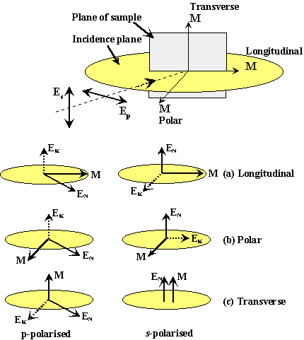 Schematic representation of the Magneto Optic interaction