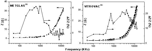 Impedance and MI response as a function of frequency