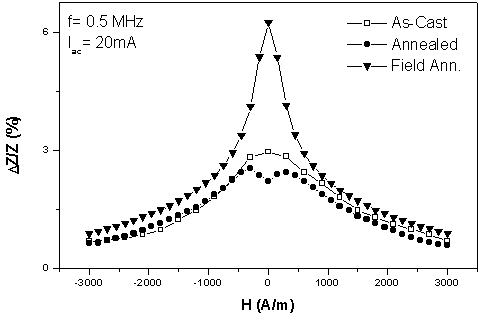 Magneto impedance ratios